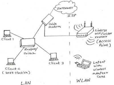 What is the difference between mifi 4g lte router and wifi router?