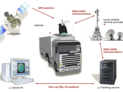 What is the difference between magnetic GPS tracking device and other GPS trackers?